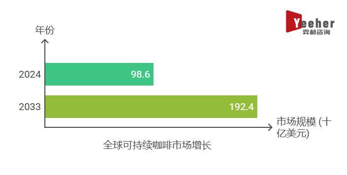 分析2025年可持续咖啡市场pg电子免费模拟器游戏全面(图1)